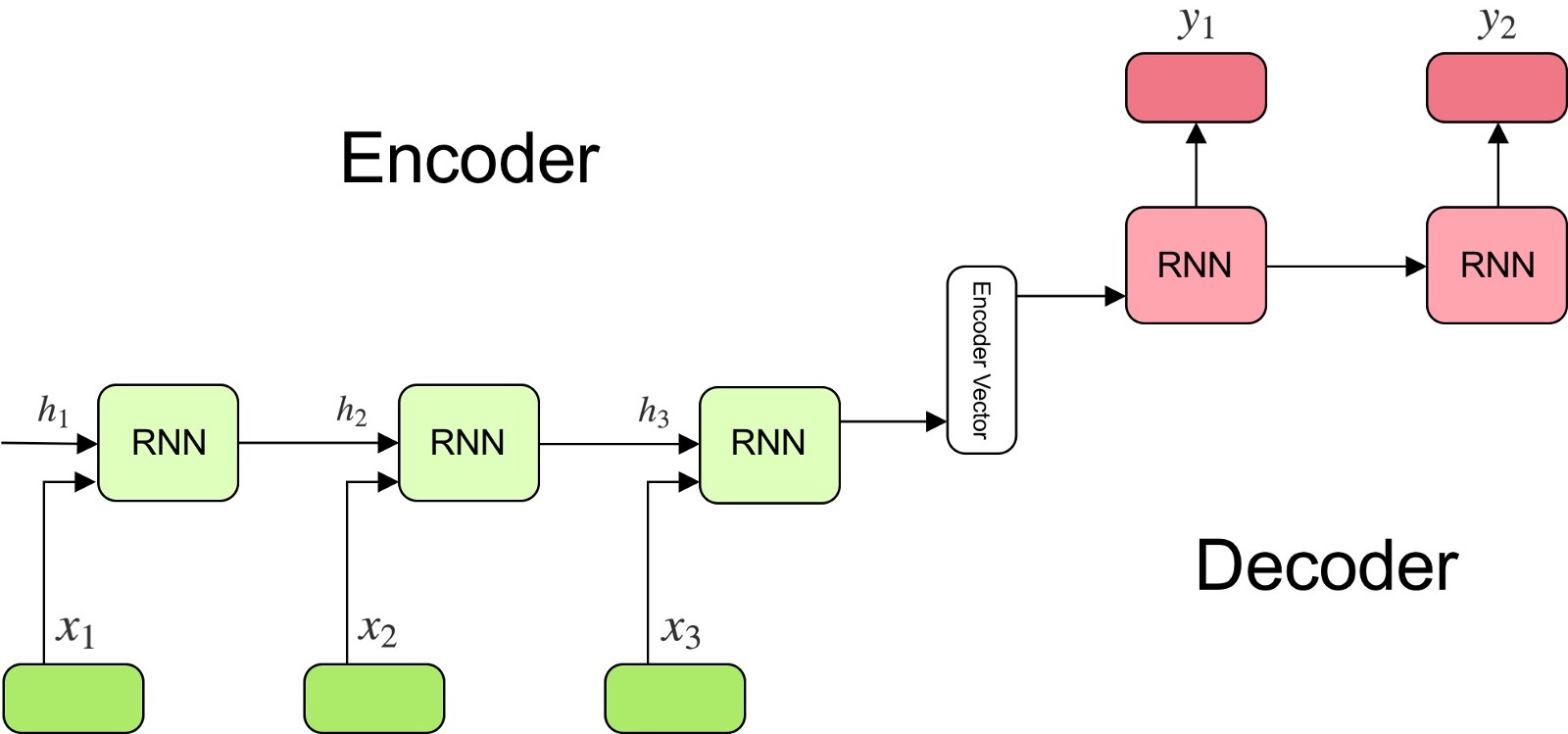 Encoder-Decoder